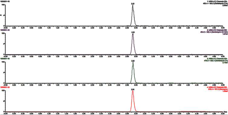 Chromatograms of Gentamicin and Neomycin standards at MRL conc. in Eel extracted solution.