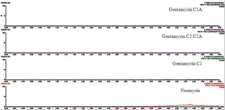 Chromatograms of Gentamicin and Neomycin blank in Eel sample.