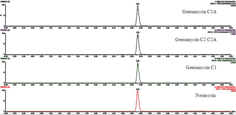 Chromatograms of Gentamicin and Neomycin MRL recovery test in Eel sample.