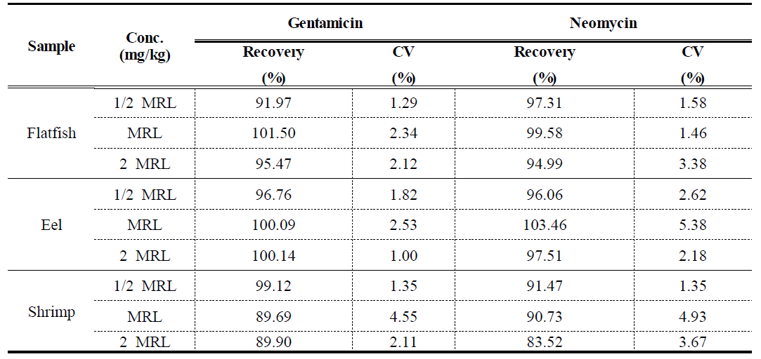 The average recovery and CV of Gentamicin and Neomycin in Flatfish, Eel and Shrimp