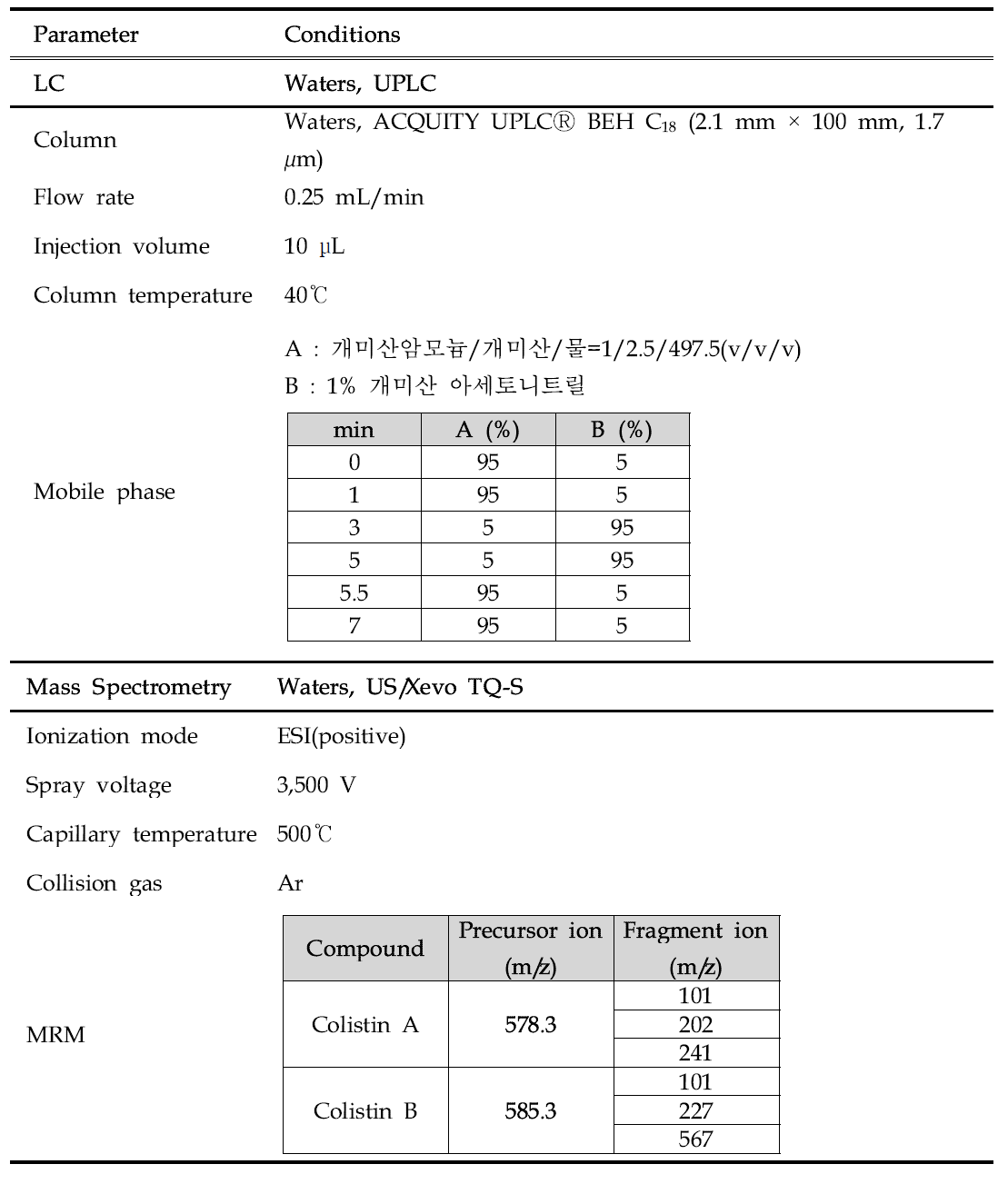 LC-MS/MS parameter for the analysis of colistin