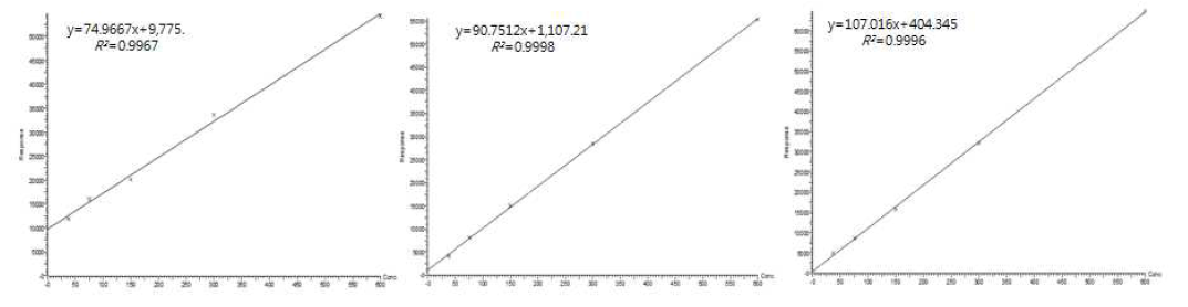 Calibration curve for Colistin in Flatfish, Eel and Shrimp.