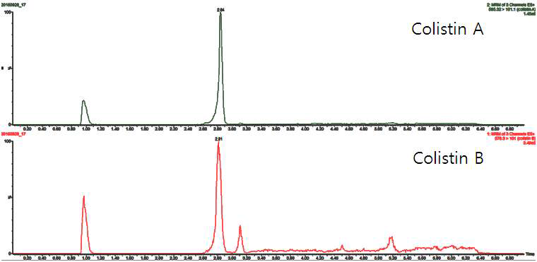 Chromatogram of colistin matrix matched standards at MRL conc. in Flatfish sample.