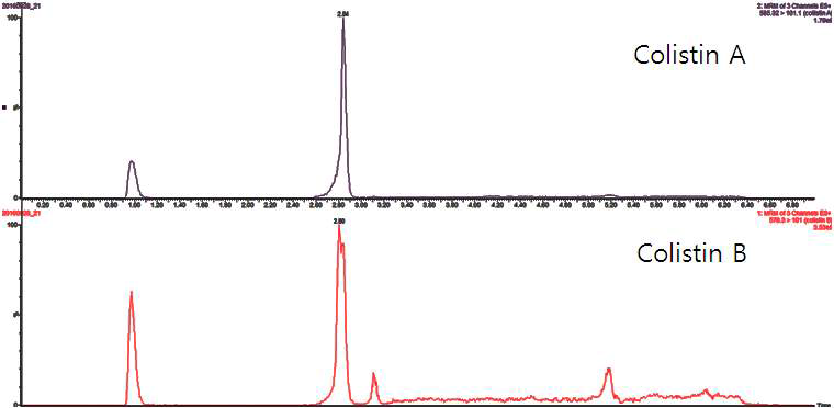 Chromatogram of Colistin MRL recovery test in Flatfish sample.