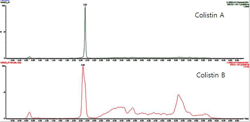 Chromatogram of Colistin matrix matched standards at MRL conc. in Eel sample.