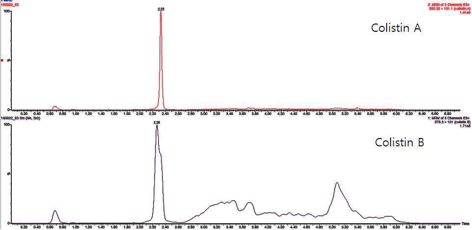 Chromatogram of Colistin MRL recovery test in Eel sample.