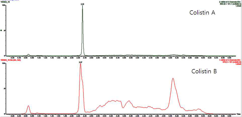 Chromatogram of Colistin matrix matched standards at MRL conc. in Shrimp sample.