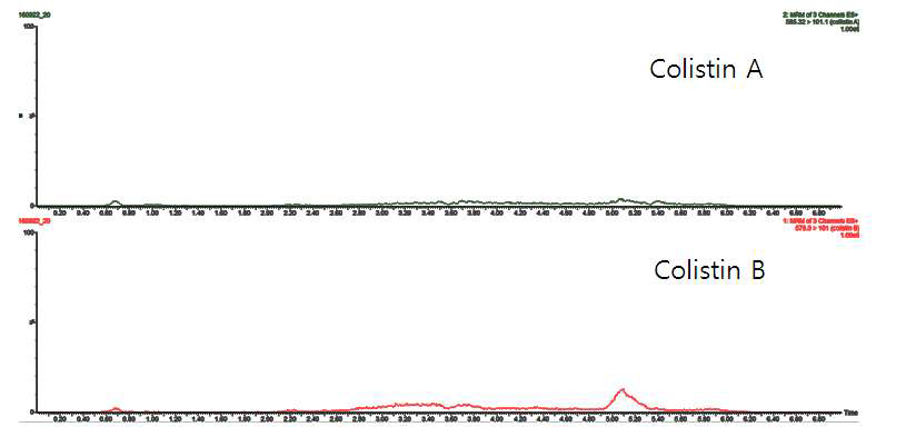 Chromatogram of Colistin in Shrimp blank solution.