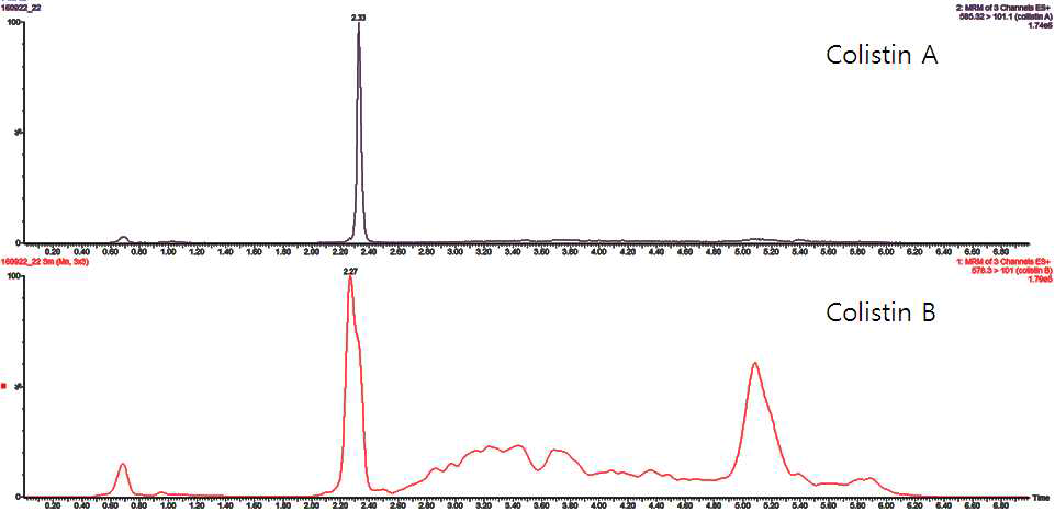 Chromatograms of Colistin MRL recovery test in Shrimp sample.