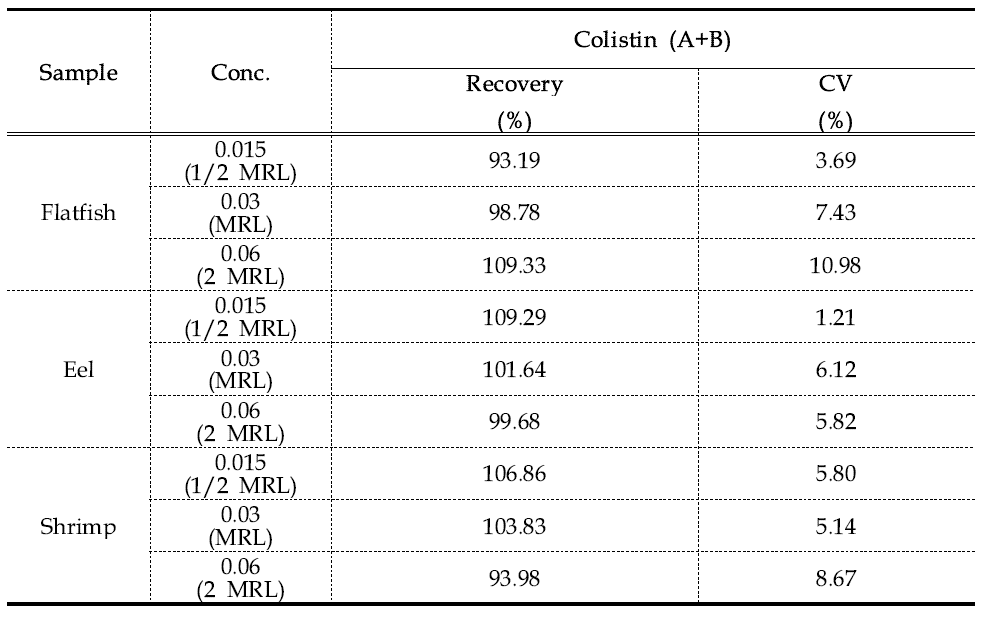 The average recovery and CV of Colistin in Flatfish, Eel and Shrimp
