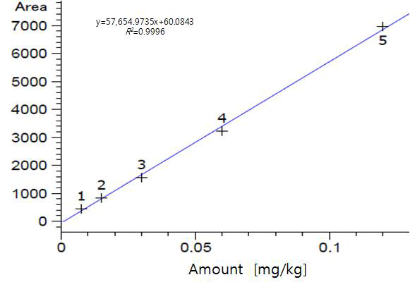 Calibration curve of Deltamethrin.