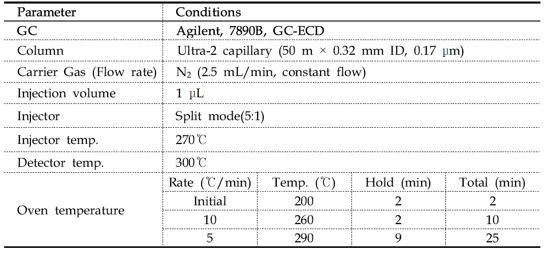 GC-ECD parameter for the analysis of Deltamethrin