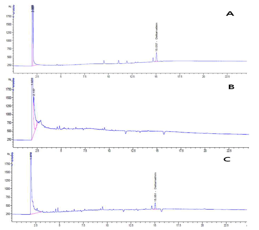 GC/ECD chromatogram of Deltamethrin standard at MRL conc.