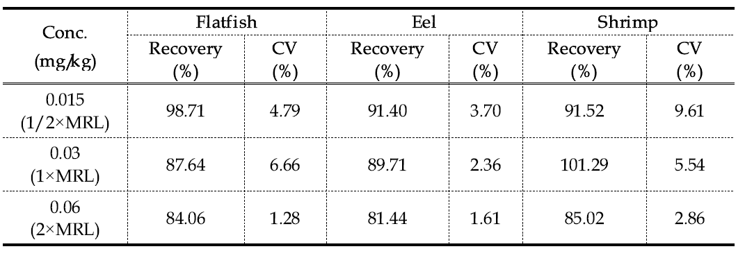 The average recovery and CV of Deltamethrin in Flatfish, Eel and Shrimp