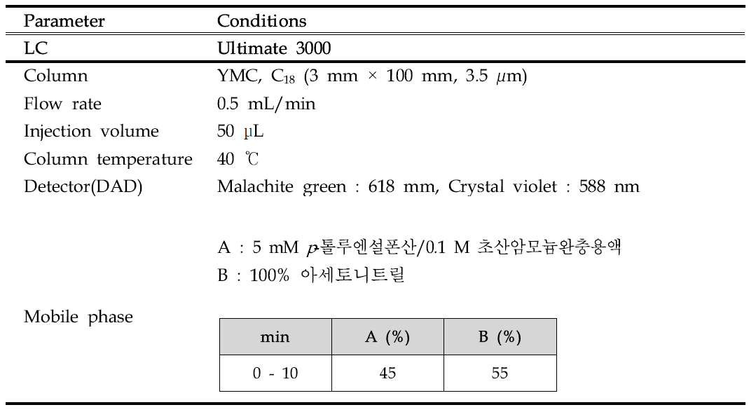 HPLC conditions for the analysis of Malachite Green and Crystal Violet