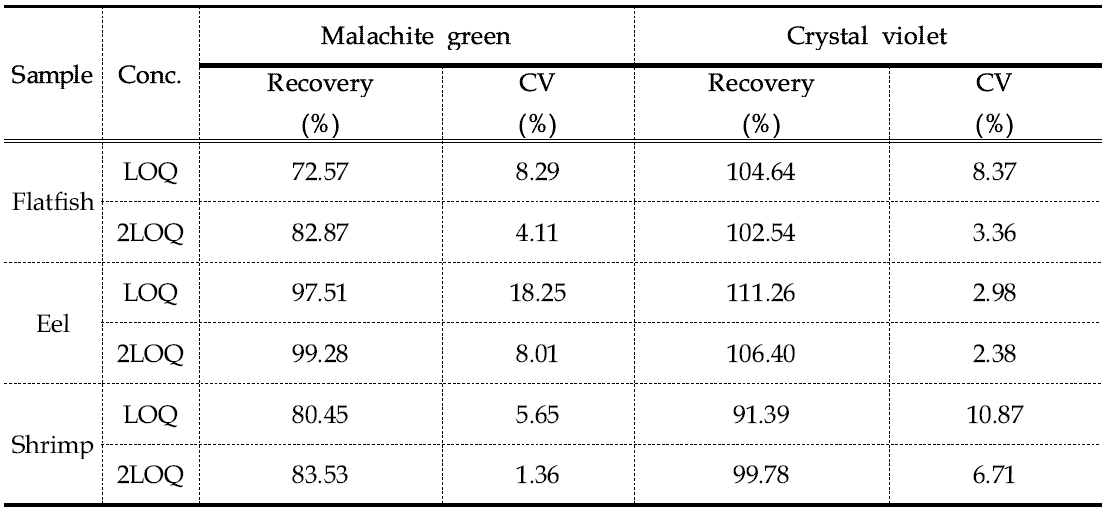 The average recovery and CV of Malachite green, Crystal violet in Flatfish, Eel and Shrimp