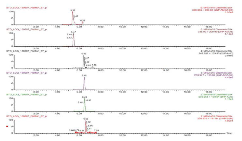 Chromatograms of Nitrofurans matrix matched standards at 0.01 mg/kg in Flatfish sample.