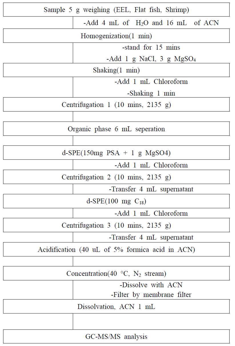 Analytical procedure for 40 pesticide residue in fishery sample.