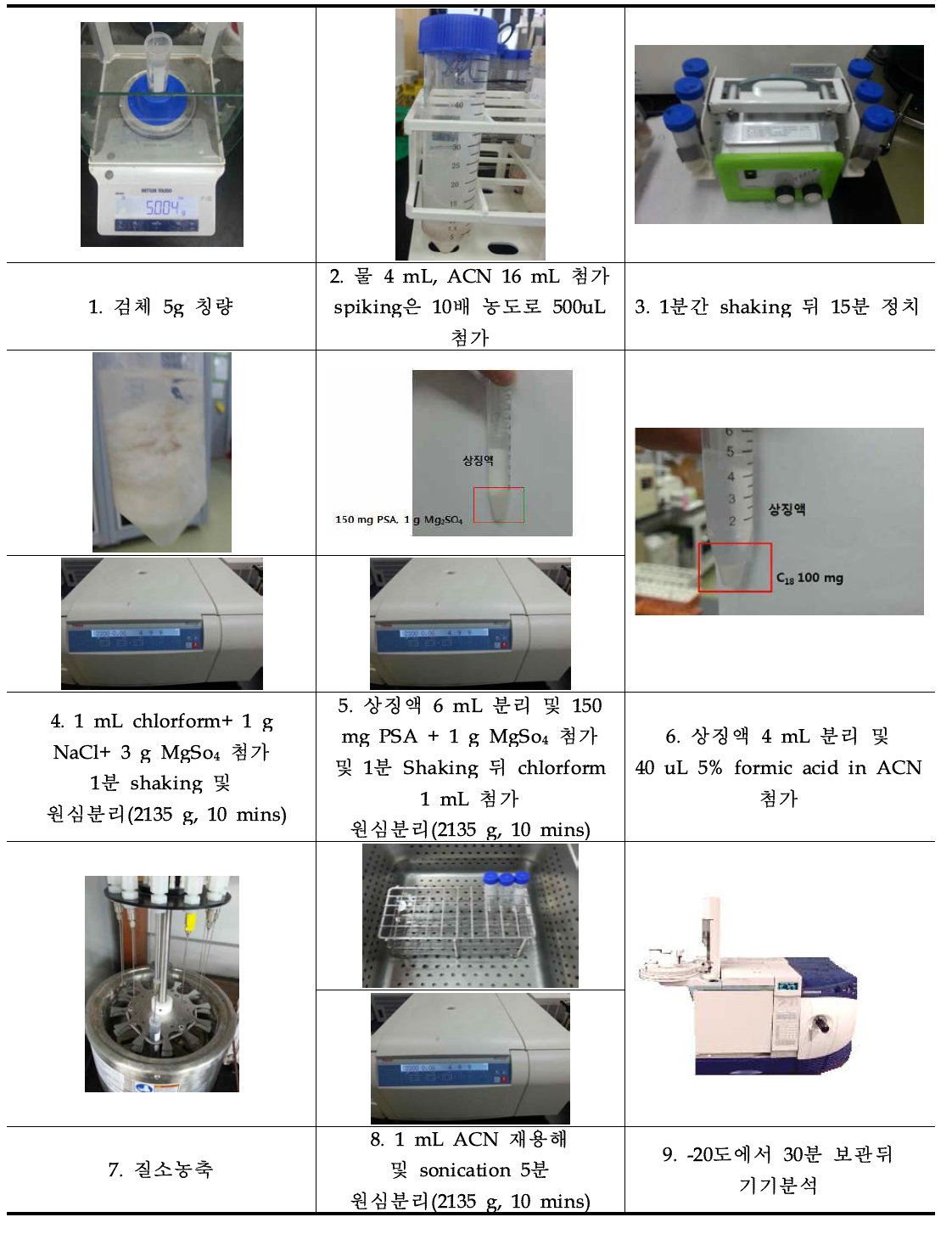 Analytical procedure for 40 pesticide residue in fishery product