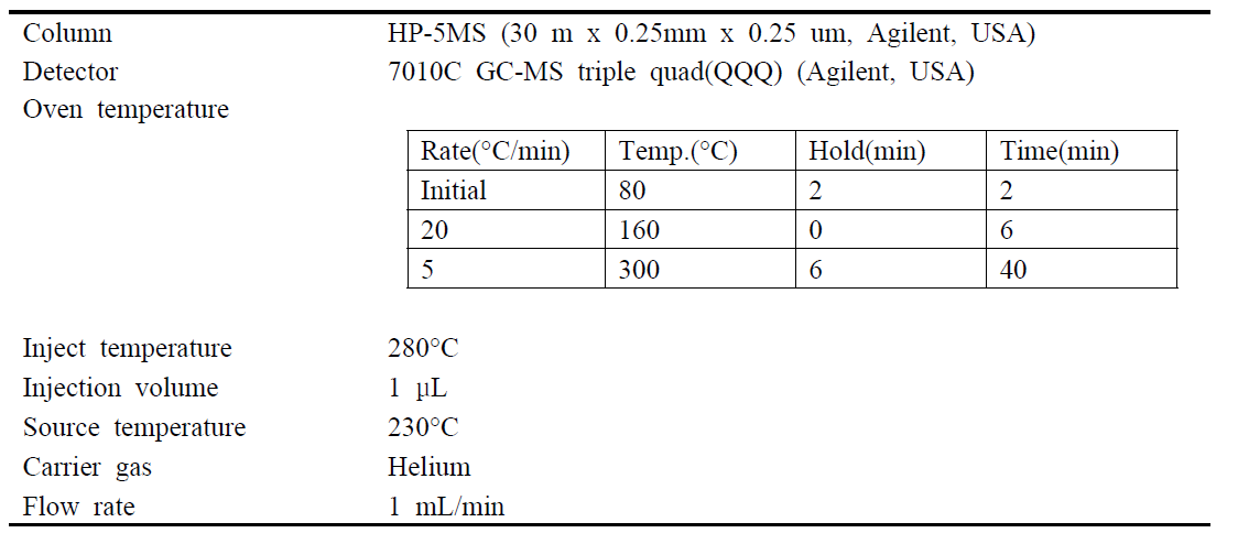 Analytical GC-MS/MS parameter for 40 pesticides in fishery products