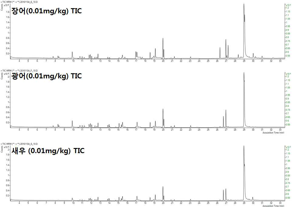 the Chromatogram of 40 pesticides by GC-MS/MS