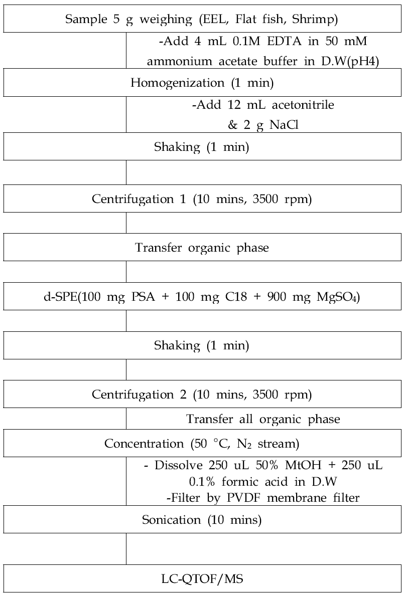 Analytical procedure for 40 pesticide residue in fishery products by LC-QTOF/MS