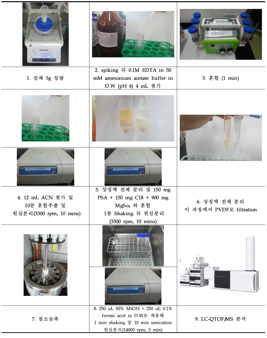 Analytical procedure for 41 pesticide residue in fishery products by LC-QTOF/MS