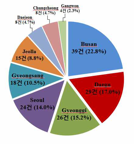 Amount of collected Freshwater Fish and collected region ratio for residue monitoring.