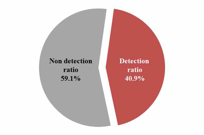 The Detection ratio in Freshwater Fish.