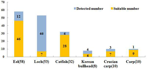 The Number of detection for Freshwater Fish according to residue monitoring.