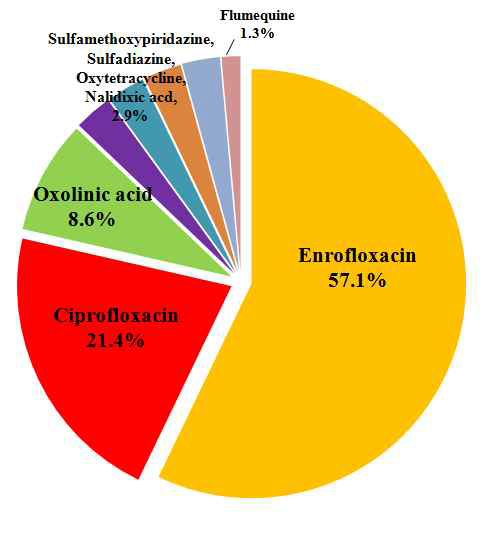 Distribution of the detected veterinary drugs in Freshwater Fish.