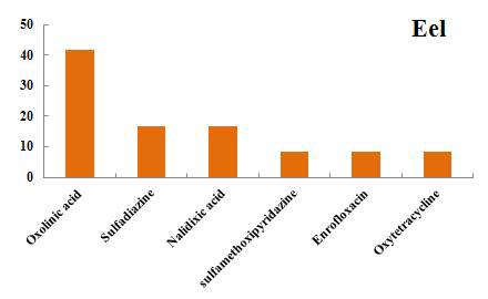 The Detection rate of veterinary drug residues in Eel.