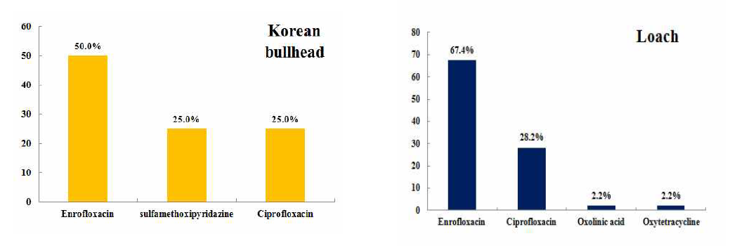The Detection rate of residual veterinary drug residues in Korean bullhead and Loach.