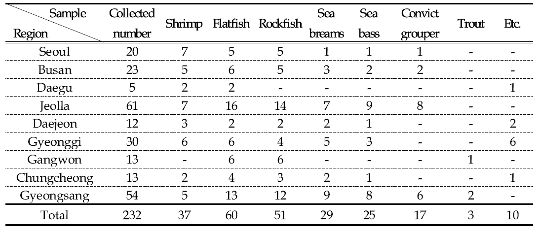 The Collected number of samples in Marine Fish by purchased region