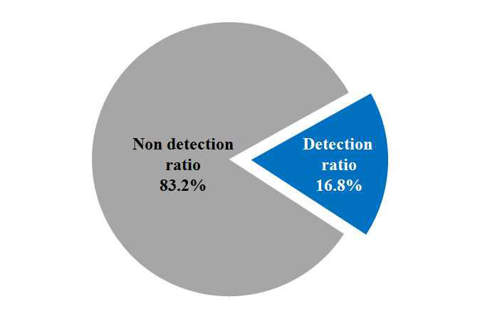 The Detection ratio in Marine Fish.