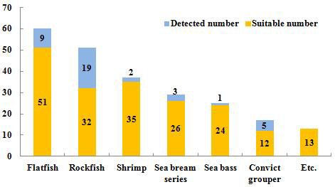 The Number of detection in Marine Fish.