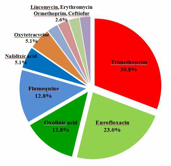 Distribution map of the most detected veterinary drugs in Marine Fish.