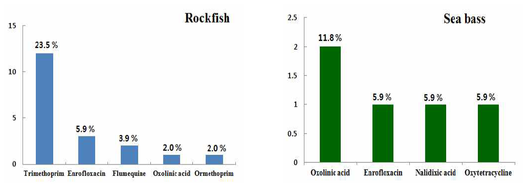 Detection rate of residual veterinary drug residues in Rockfish and Sea bass.
