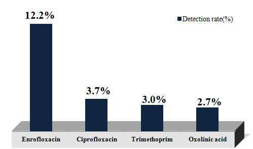 Detection rate of the most veterinary drugs in residue monitoring.