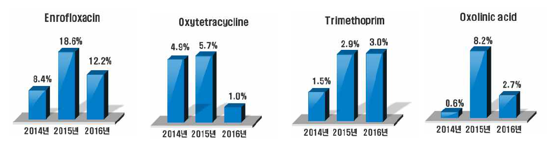 Detection rate in 2016 compared with 2014, 2015