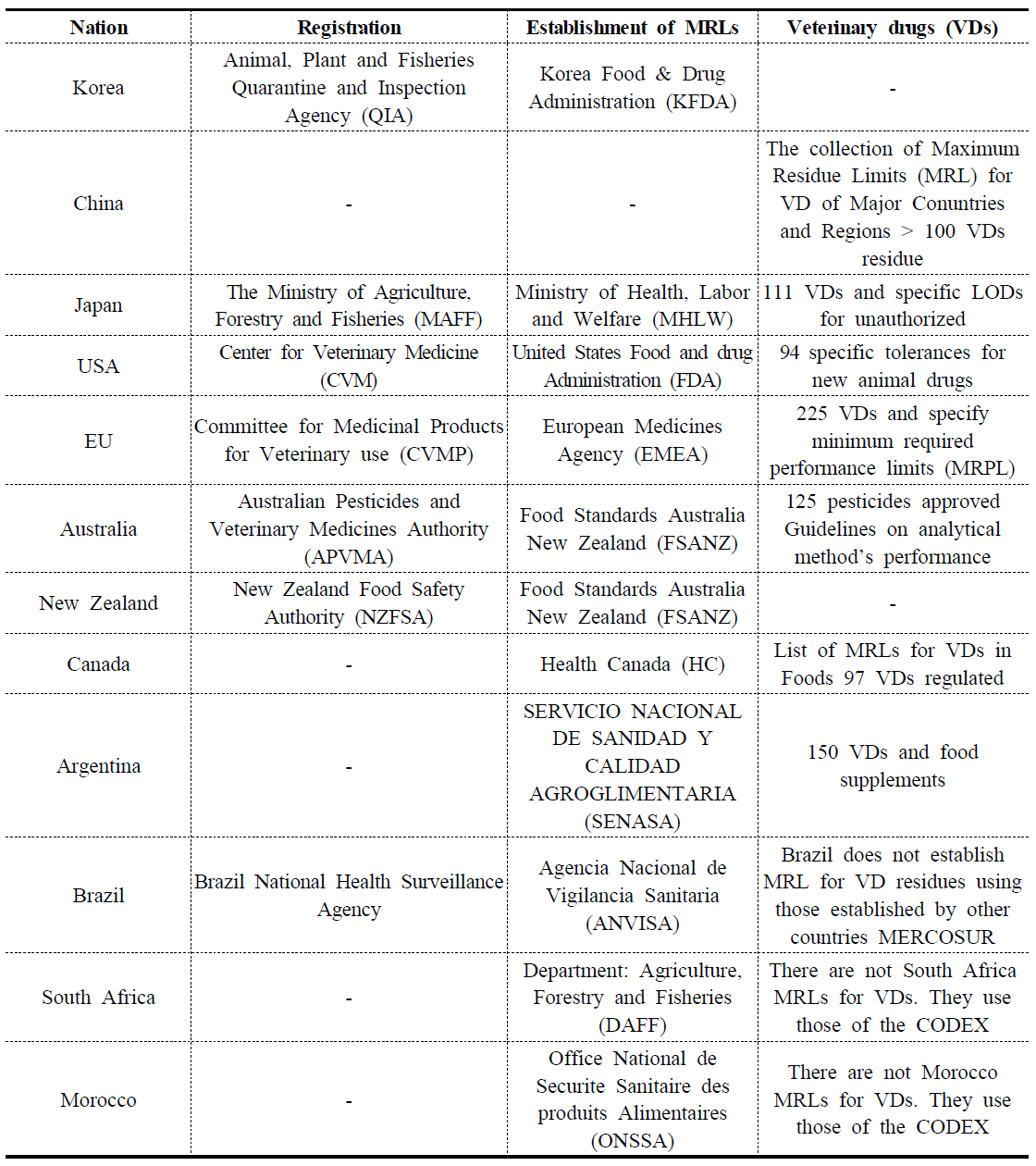 Management of veterinary drugs each countries