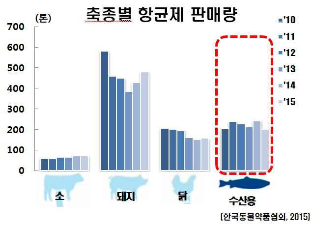 Sales of veterinary drugs by animal type in Korea.