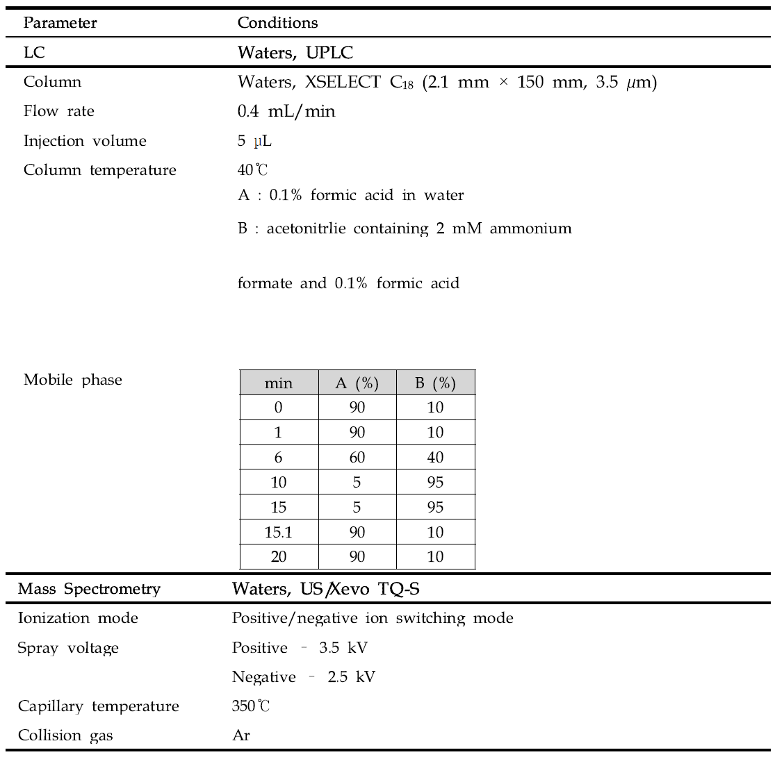 Analytical LC-MS/MS parameter for 51 veterinary drugs