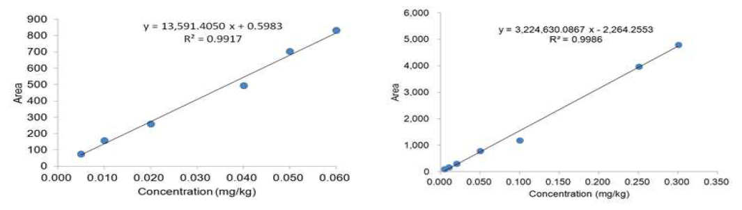 Calibration curve for Nitrofurazone in Shrimp and Freshwater Shrimp.