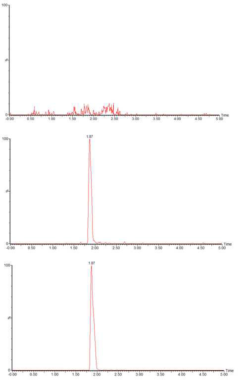 Chromatograms of Nitrofurazone recovery test in Shrimp.