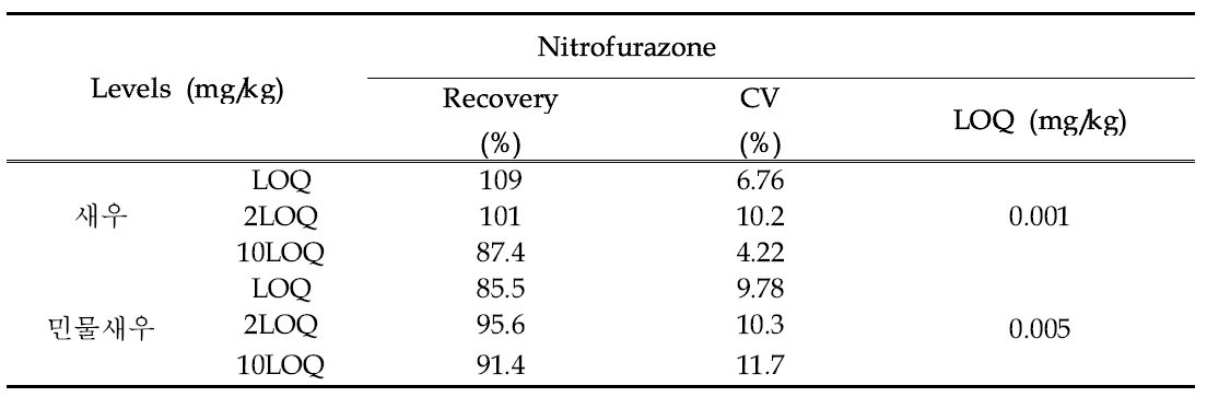 The average recovery and CV of Nitrofurazone in Shrimp and Freshwater Shrimp