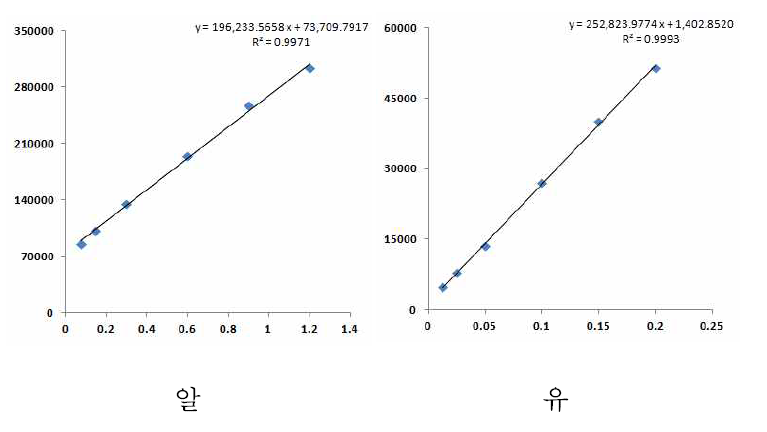 Calibration curve for Colistion in livestock.