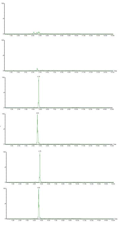 Chromatograms of Colistin (A+B) matrix matched standards in Egg.