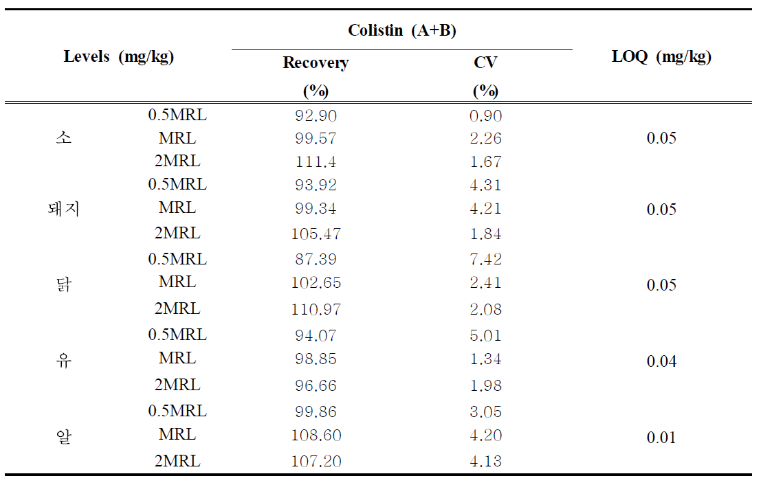 The average recovery and CV of Colistin in livestock