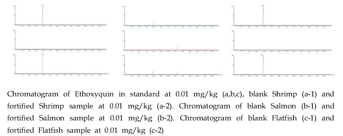 LC-MS/MS chromatogram of Ethoxyquin in fishery products.